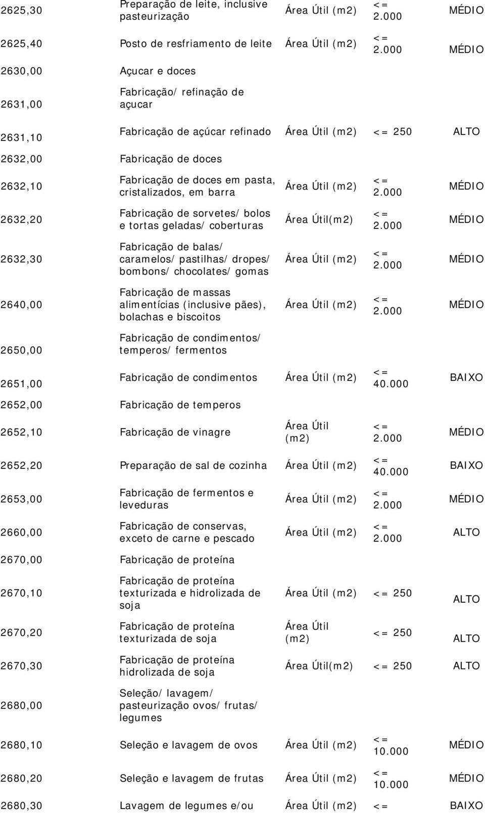 pastilhas/ dropes/ bombons/ chocolates/ gomas 2640,00 Fabricação de massas alimentícias (inclusive pães), bolachas e biscoitos 2650,00 Fabricação de condimentos/ temperos/ fermentos 2651,00