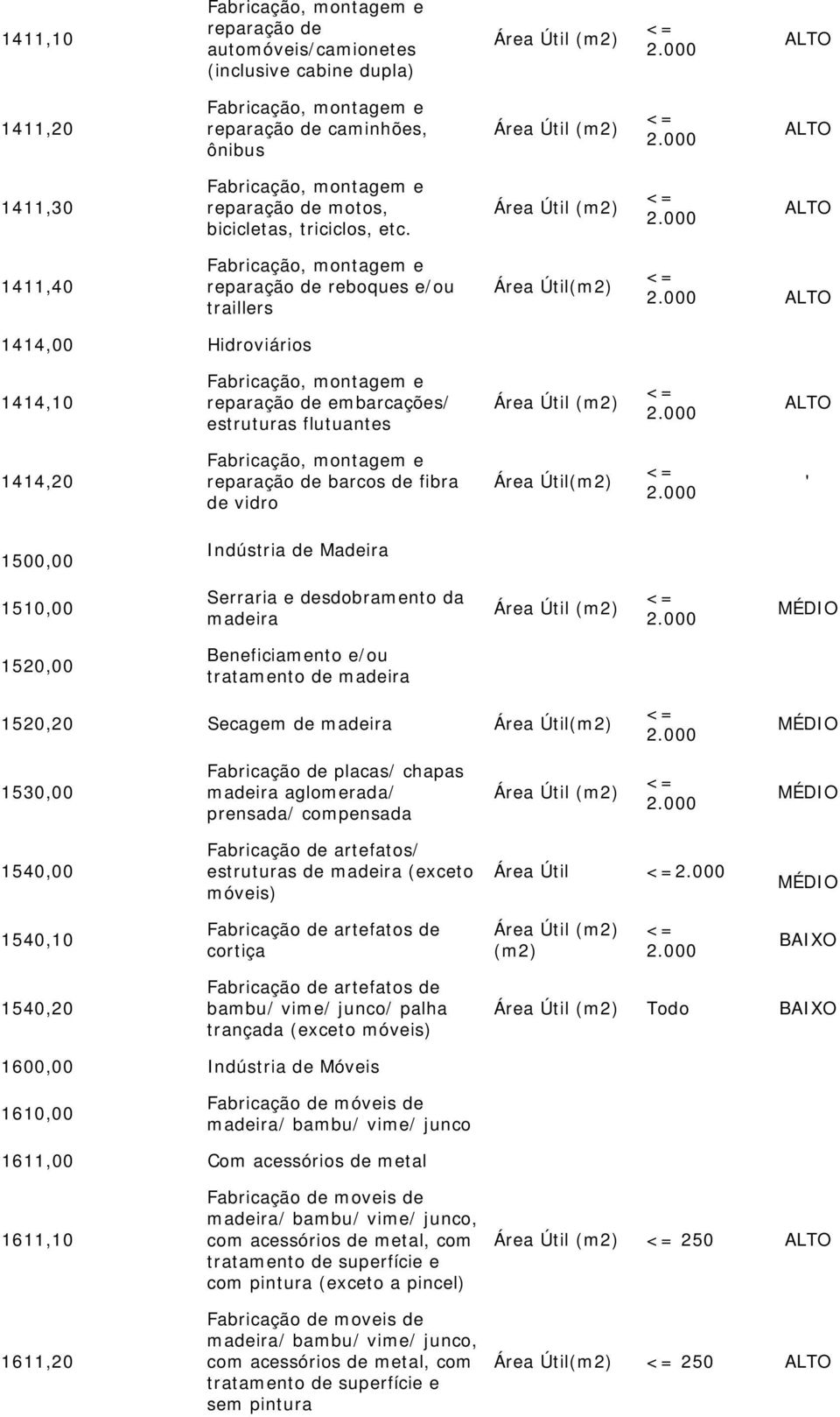 1411,40 Fabricação, montagem e reparação de reboques e/ou traillers 1414,00 Hidroviários 1414,10 Fabricação, montagem e reparação de embarcações/ estruturas flutuantes 1414,20 Fabricação, montagem e