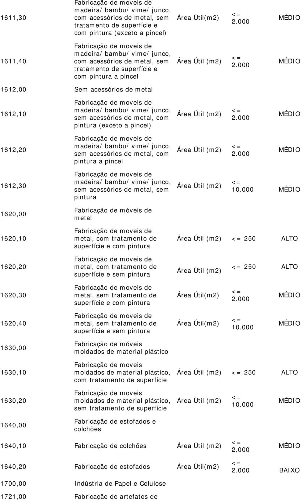 sem acessórios de metal, com pintura a pincel 1612,30 madeira/ bambu/ vime/ junco, sem acessórios de metal, sem pintura 1620,00 Fabricação de móveis de metal 1620,10 metal, com tratamento de