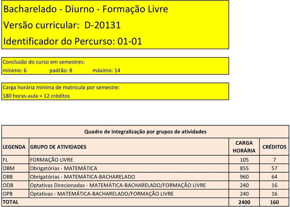 grupos de atividades CARGA HORÁRIA FL FORMAÇÃO LIVRE 105 7 CRÉDITOS OBM Obrigatórias - MATEMÁTICA 855 57 OBB Obrigatórias - MATEMÁTICA-BACHARELADO