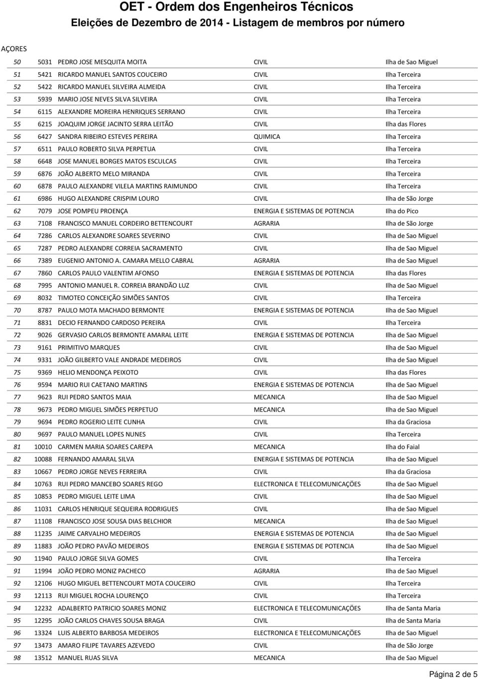 ESCULCAS 59 6876 JOÃO ALBERTO MELO MIRANDA 60 6878 PAULO ALEXANDRE VILELA MARTINS RAIMUNDO 61 6986 HUGO ALEXANDRE CRISPIM LOURO 62 7079 JOSE POMPEU PROENÇA ENERGIA E SISTEMAS DE POTENCIA Ilha do Pico