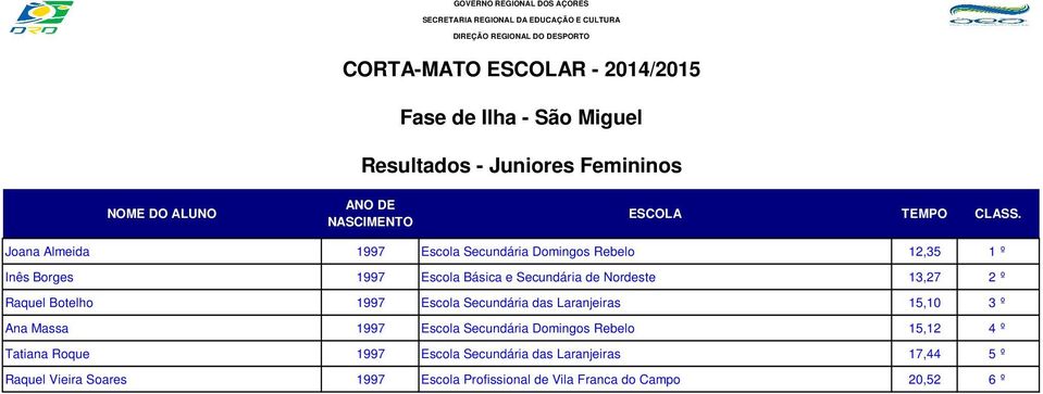 Laranjeiras 15,10 3 º Ana Massa 1997 Escola Secundária Domingos Rebelo 15,12 4 º Tatiana Roque 1997 Escola