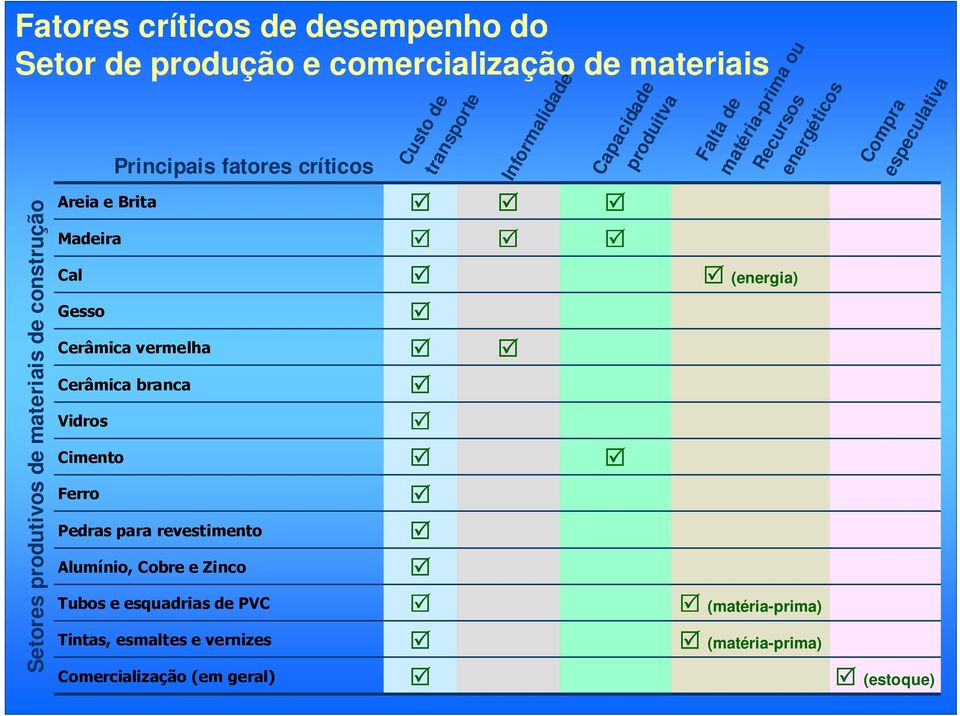 Alumínio, Cobre e Zinco Tubos e esquadrias de PVC Tintas, esmaltes e vernizes Comercialização (em geral) Custo de transporte