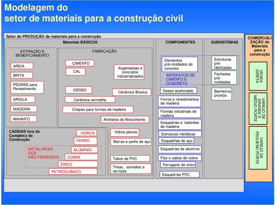 COBRE PETRÓQUIMICO Argamassas e concretos Industrializados Cerâmica Branca Artefatos de fibrocimento Vidros planos Barras e perfis de aço Tubos de PVC Tintas, esmaltes e vernizes Elementos