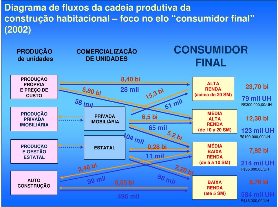 104 mil 6,53 bi 496 mil 15,3 bi 6,5 bi 65 mil 0,28 bi 11 mil 5,2 bi 88 mil 51 mil 2,20 bi ALTA (acima de 20 SM) MÉDIA ALTA (de 10 a 20 SM) MÉDIA BAIXA (de 5