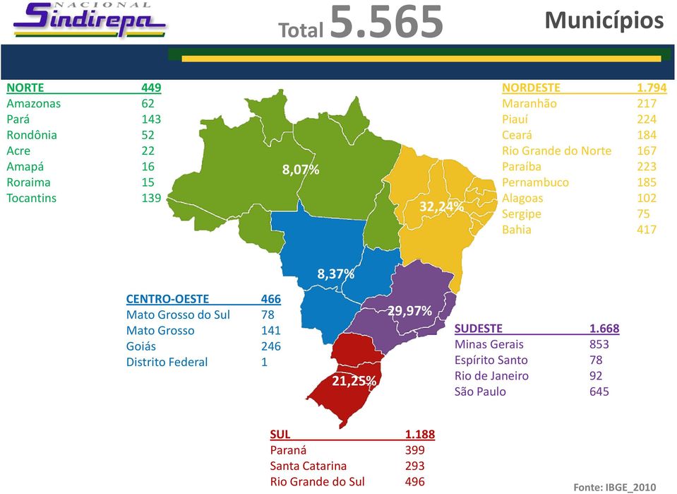 794 Maranhão 217 Piauí 224 Ceará 184 Rio Grande do Norte 167 Paraíba 223 Pernambuco 185 Alagoas 102 Sergipe 75 Bahia 417 8,37%