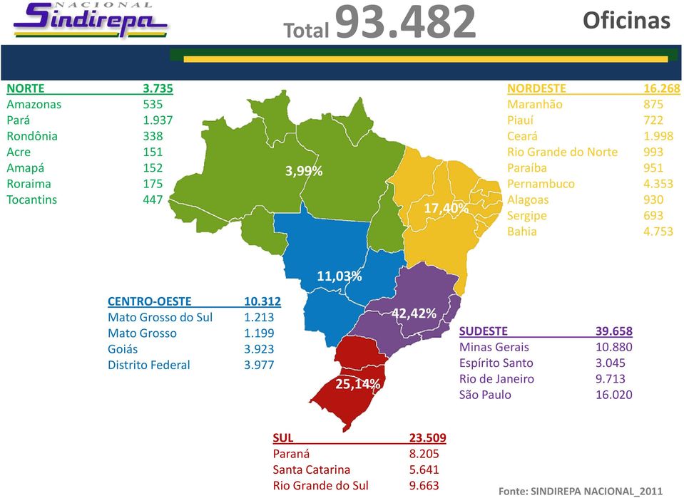 753 11,03% CENTRO-OESTE 10.312 Mato Grosso do Sul 1.213 Mato Grosso 1.199 Goiás 3.923 Distrito Federal 3.977 25,14% 42,42% SUDESTE 39.