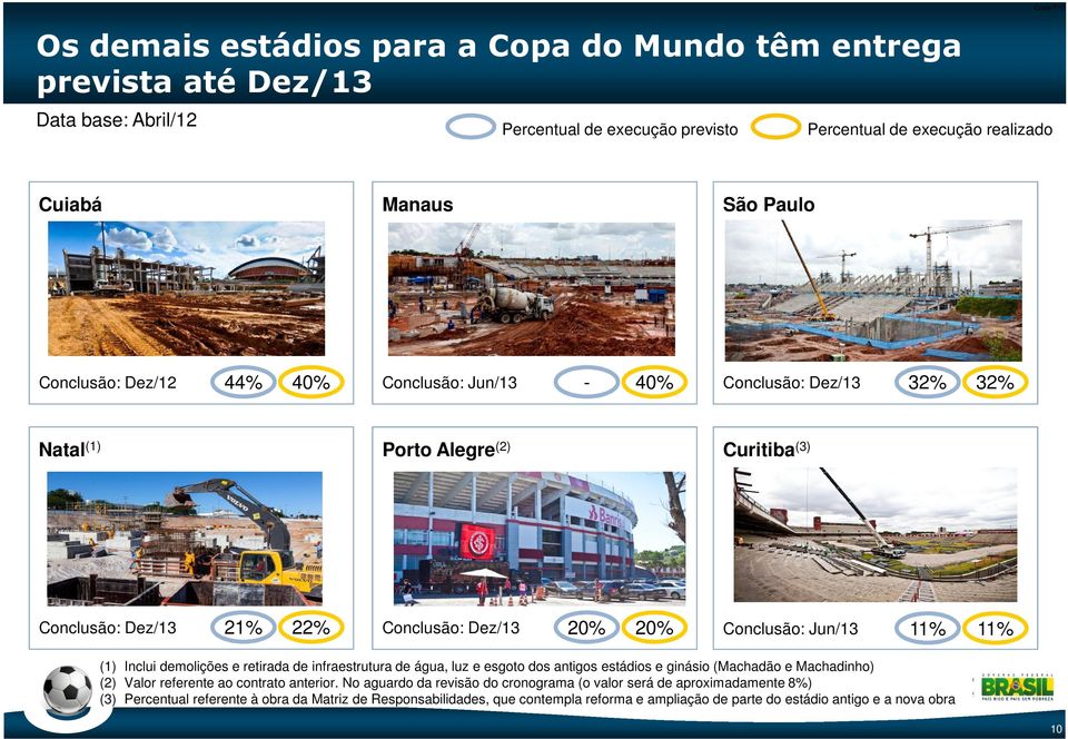 (1) Inclui demolições e retirada de infraestrutura de água, luz e esgoto dos antigos estádios e ginásio (Machadão e Machadinho) (2) Valor referente ao contrato anterior.