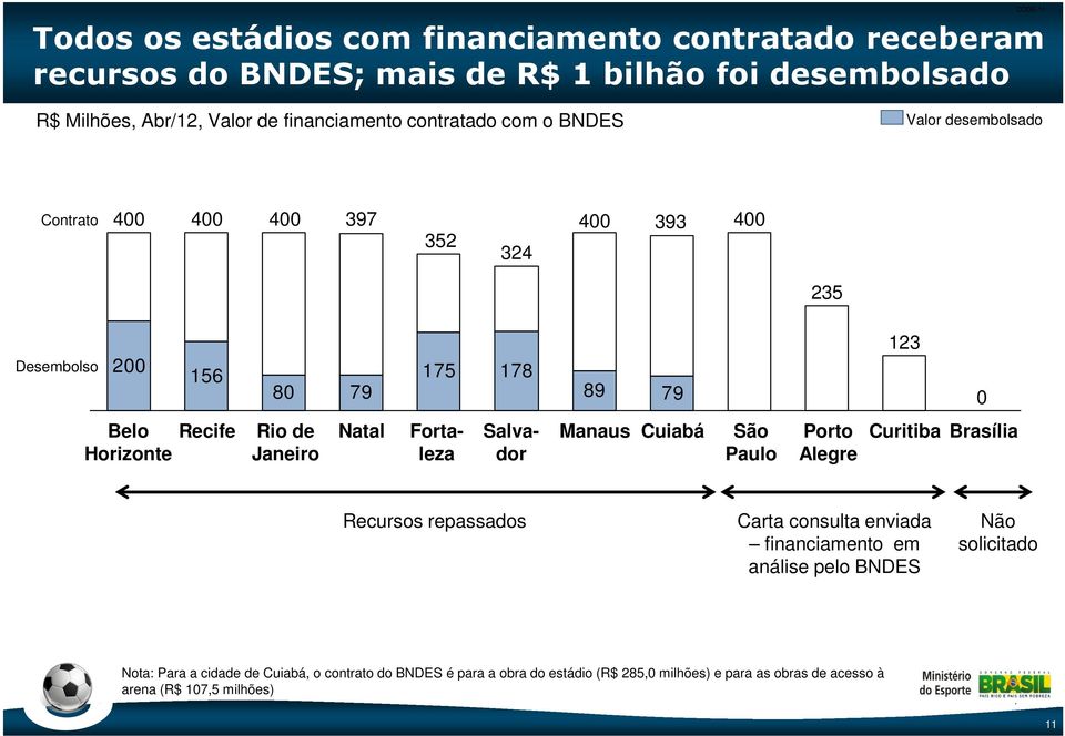 Recife Rio de Janeiro Natal Fortaleza Salvador Manaus Cuiabá São Paulo Porto Alegre Curitiba Brasília Recursos repassados Carta consulta enviada financiamento em