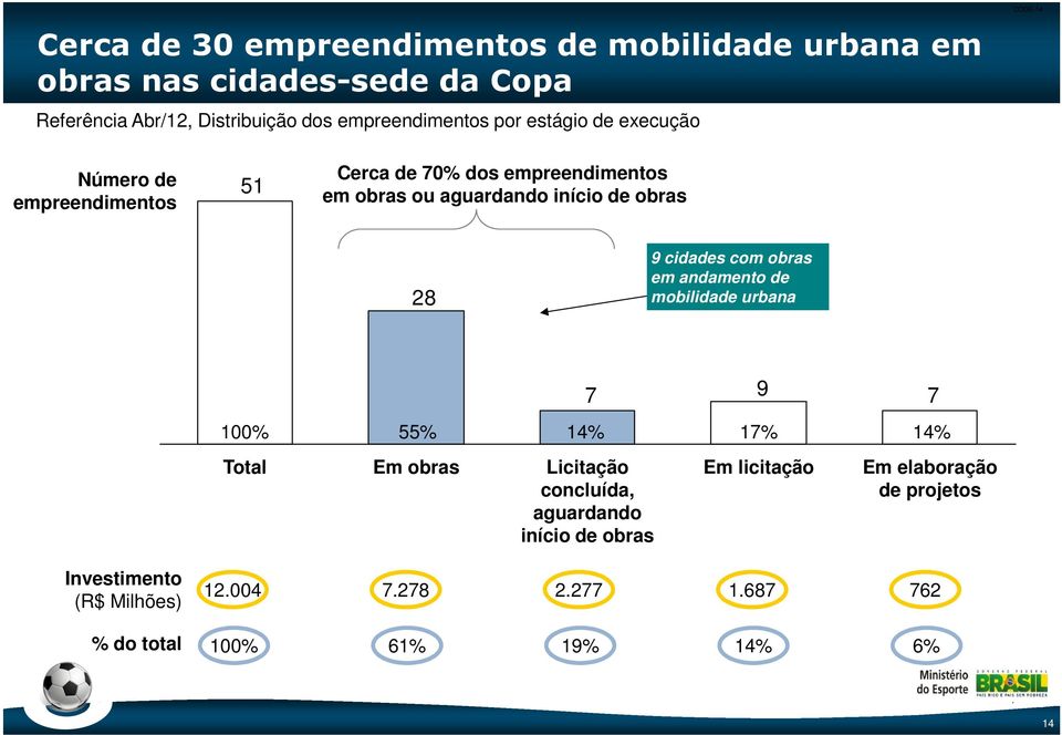 obras 28 9 cidades com obras em andamento de mobilidade urbana 7 100% 55% 14% 17% 14% Total Em obras Licitação concluída, aguardando