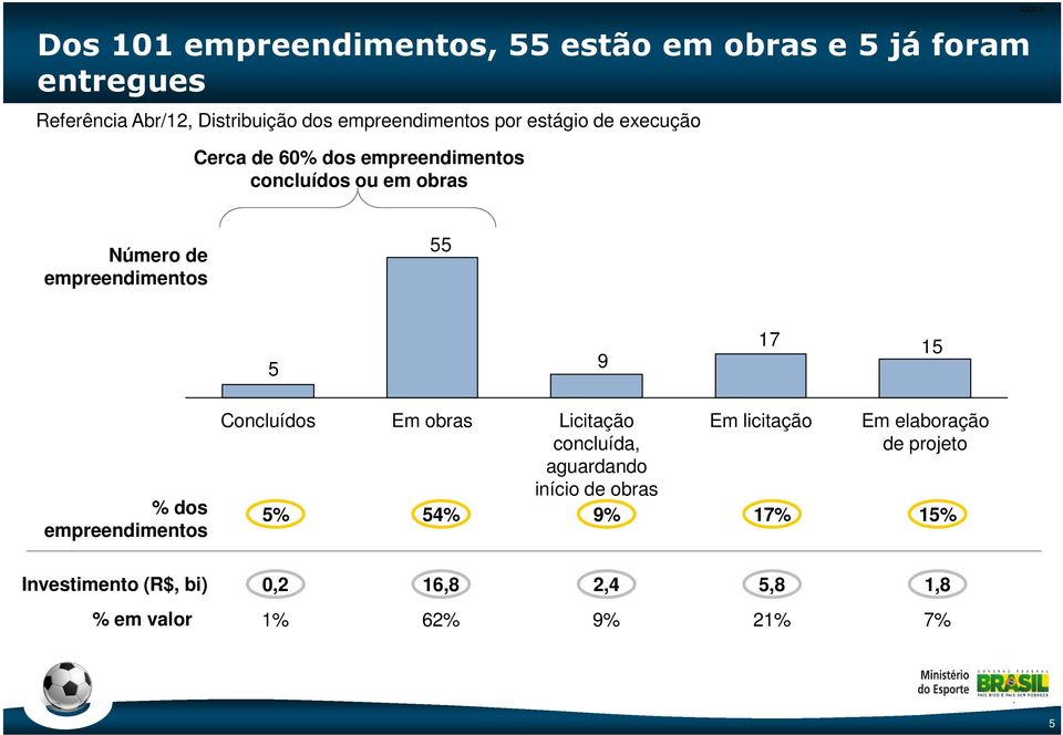 empreendimentos 55 5 9 17 15 % dos empreendimentos Investimento (R$, bi) % em valor Concluídos Em obras Licitação