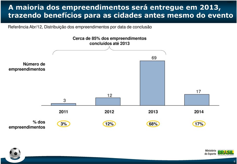 empreendimentos por data de conclusão Cerca de 85% dos empreendimentos concluídos até