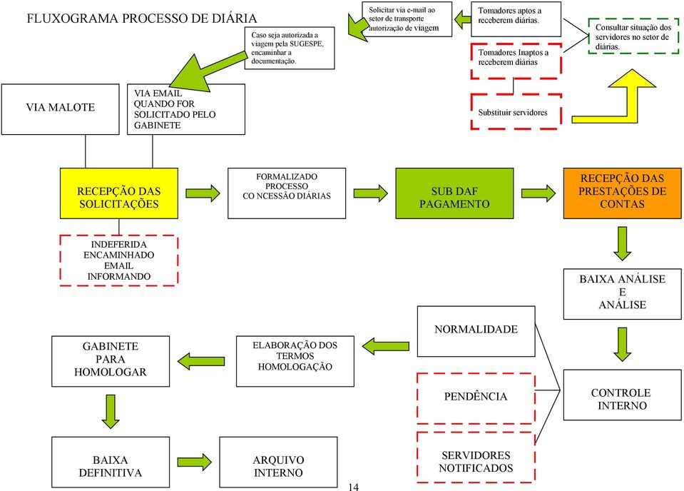 Consultar situação dos servidores no setor de diárias.