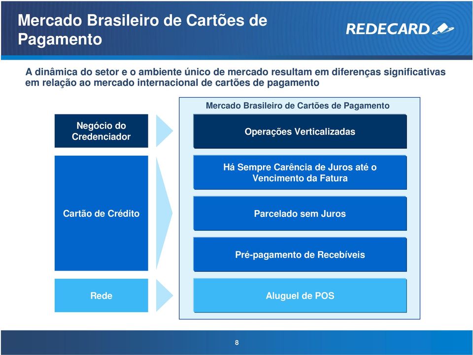 de Cartões de Pagamento Negócio do Credenciador Operações Verticalizadas Há Sempre Carência de Juros até o