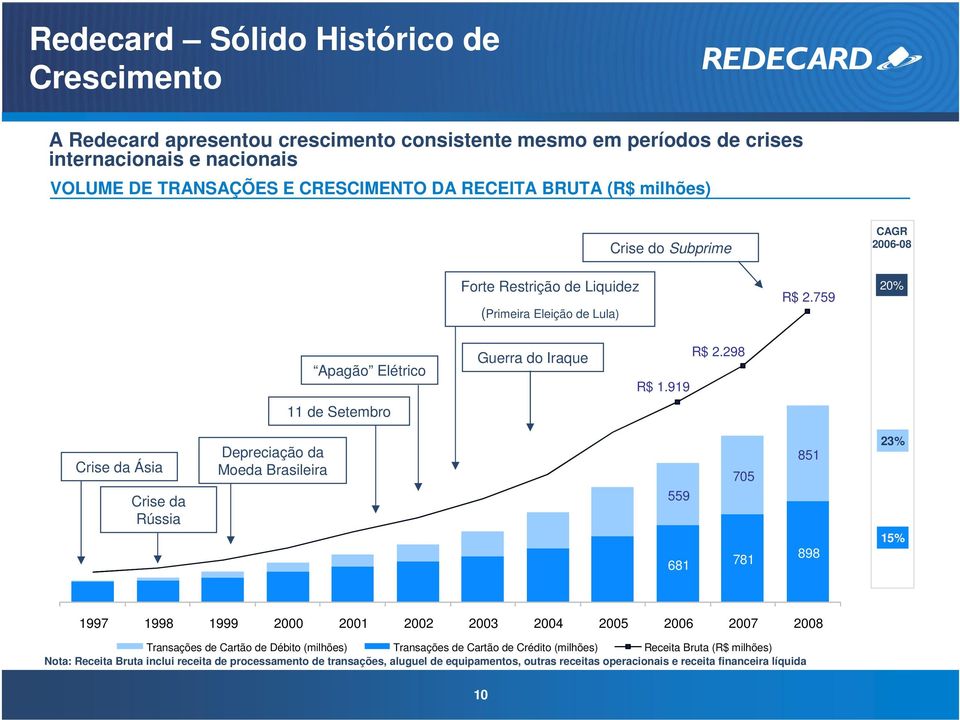 298 Crise da Ásia Crise da Rússia Depreciação da Moeda Brasileira 559 681 705 781 851 898 23% 15% 1997 1998 1999 2000 2001 2002 2003 2004 2005 2006 2007 2008 Transações de Cartão de Débito