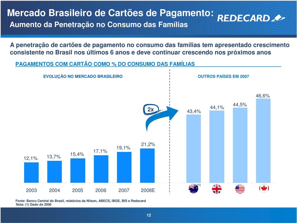 CARTÃO COMO % DO CONSUMO DAS FAMÍLIAS EVOLUÇÃO NO MERCADO BRASILEIRO OUTROS PAÍSES EM 2007 46,6% 2x 43,4% 44,1% 44,5% 12,1% 13,7% 15,4% 17,1%