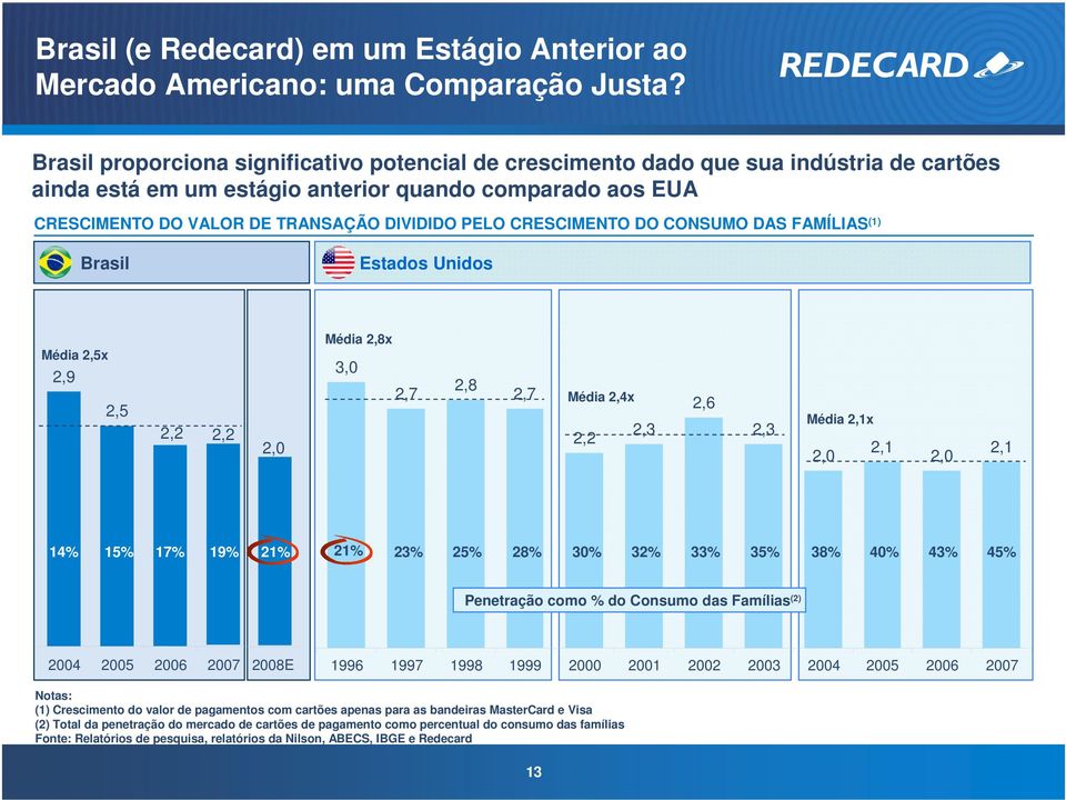 CRESCIMENTO DO CONSUMO DAS FAMÍLIAS (1) Brasil Estados Unidos Média 2,5x 2,9 2,5 2,2 2,2 2,0 Média 2,8x 3,0 2,7 2,8 2,7 Média 2,4x 2,2 2,3 2,6 2,3 Média 2,1x 2,0 2,1 2,0 2,1 14% 15% 17% 19% 21% 21%