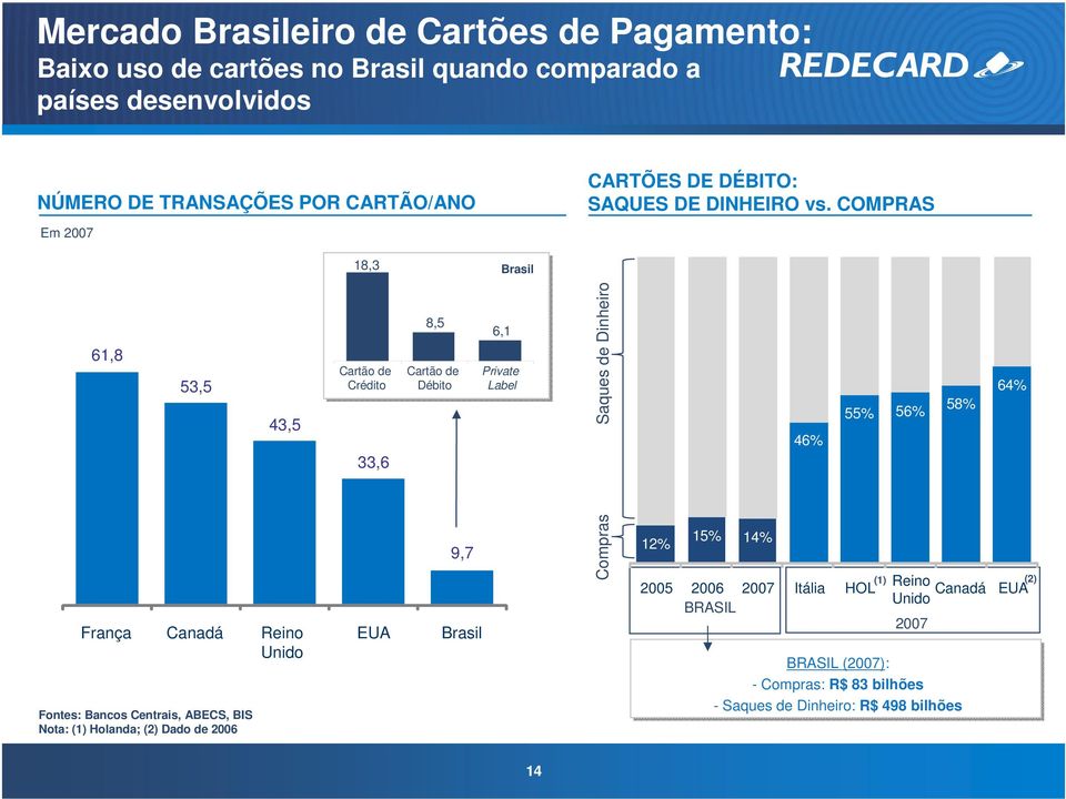 COMPRAS Em 2007 18,3 Brasil 61,8 53,5 43,5 Cartão de Crédito 33,6 8,5 Cartão de Débito 6,1 Private Label Saques de Dinheiro 46% 55% 56% 58% 64% França