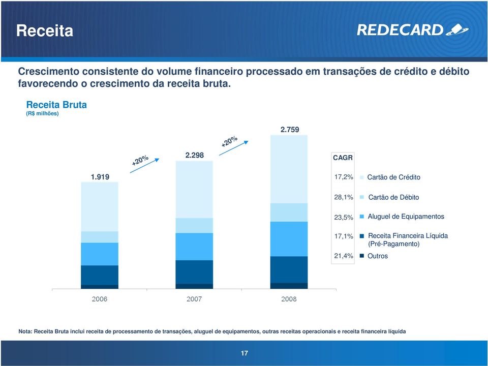 919 17,2% Cartão de Crédito 28,1% Cartão de Débito 23,5% Aluguel de Equipamentos 17,1% 21,4% Receita Financeira Líquida