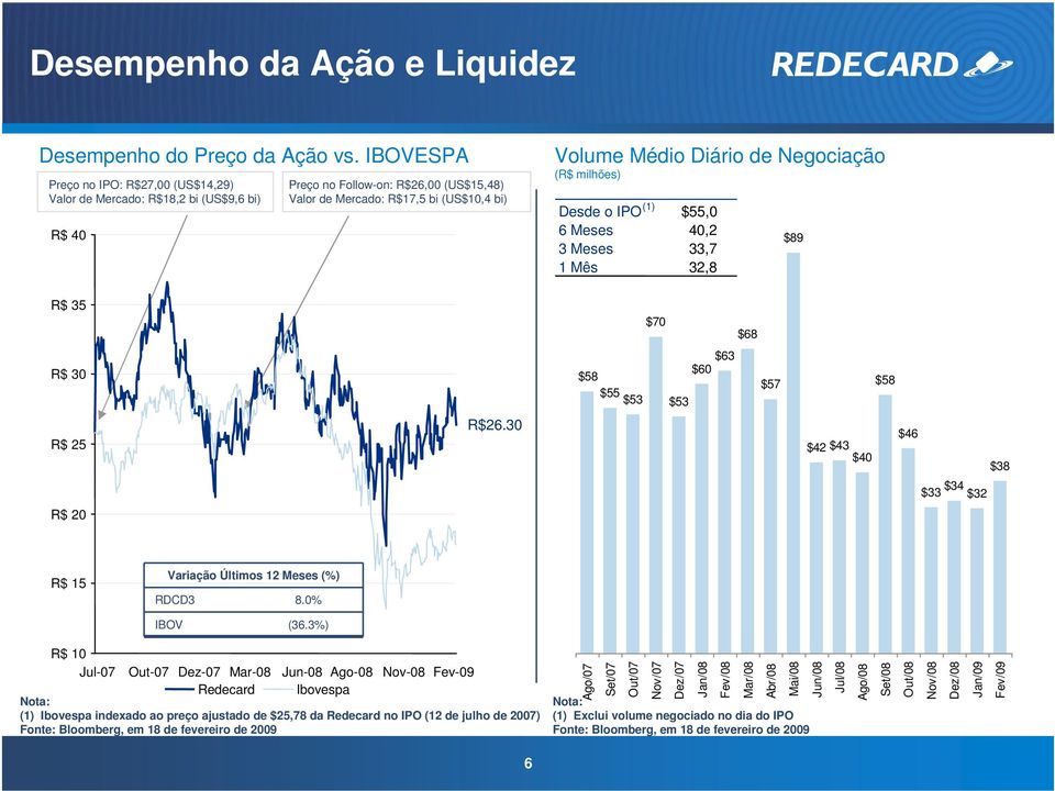 Negociação (R$ milhões) Desde o IPO (1) $55,0 6 Meses 40,2 3 Meses 33,7 1 Mês 32,8 $89 R$ 35 $70 $68 R$ 30 $58 $55 $53 $53 $63 $60 $57 $58 R$ 25 R$26.