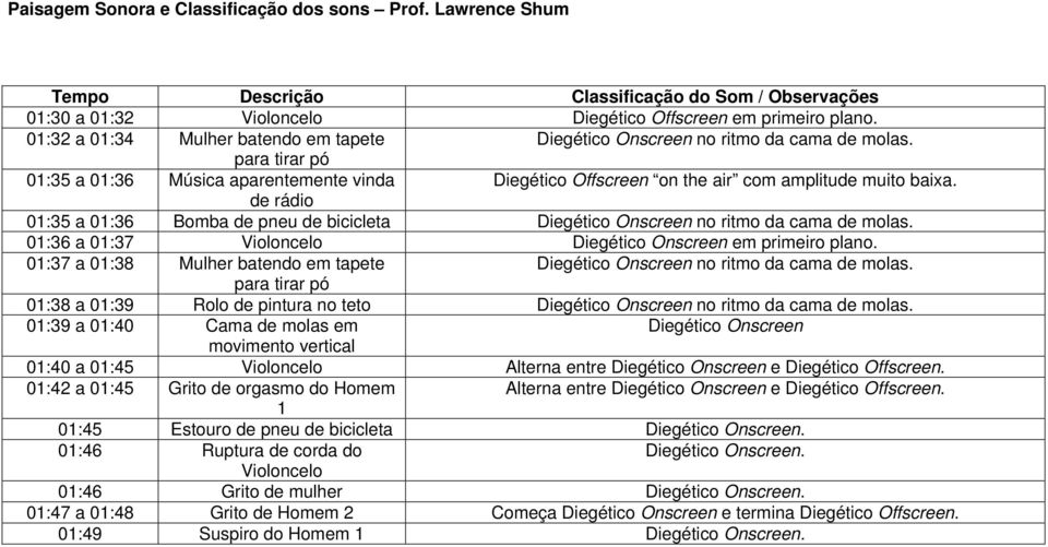 de rádio 01:35 a 01:36 Bomba de pneu de bicicleta Diegético Onscreen no ritmo da cama de molas. 01:36 a 01:37 Violoncelo Diegético Onscreen em primeiro plano.