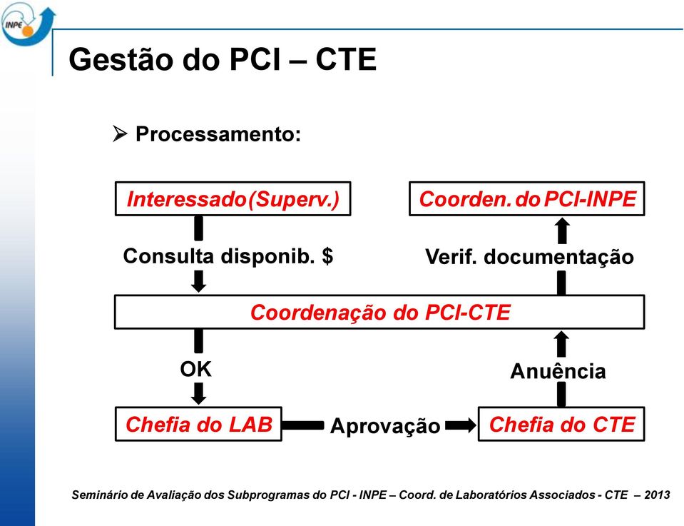do PCI-INPE Verif.