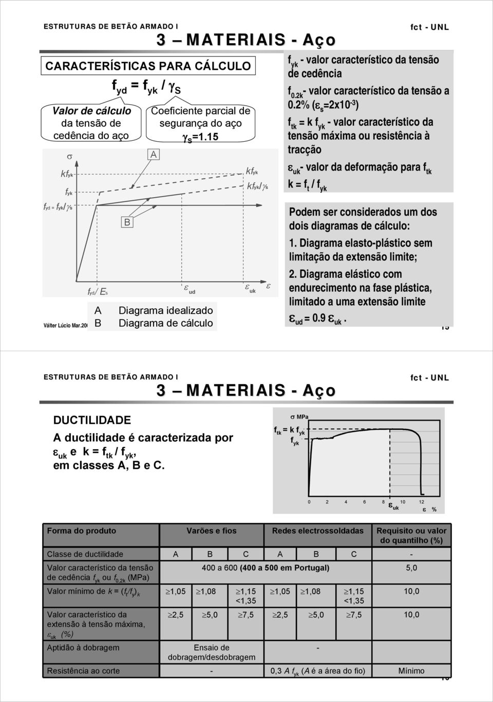 2% (ε s =2x10-3 ) f tk = k f yk - valor característico da tensão máxima ou resistência à tracção ε uk - valor da deformação para f tk fyk kfyk/γs k = f t / f yk fyd = fyk/γs fyd/ Es A B B ε ud