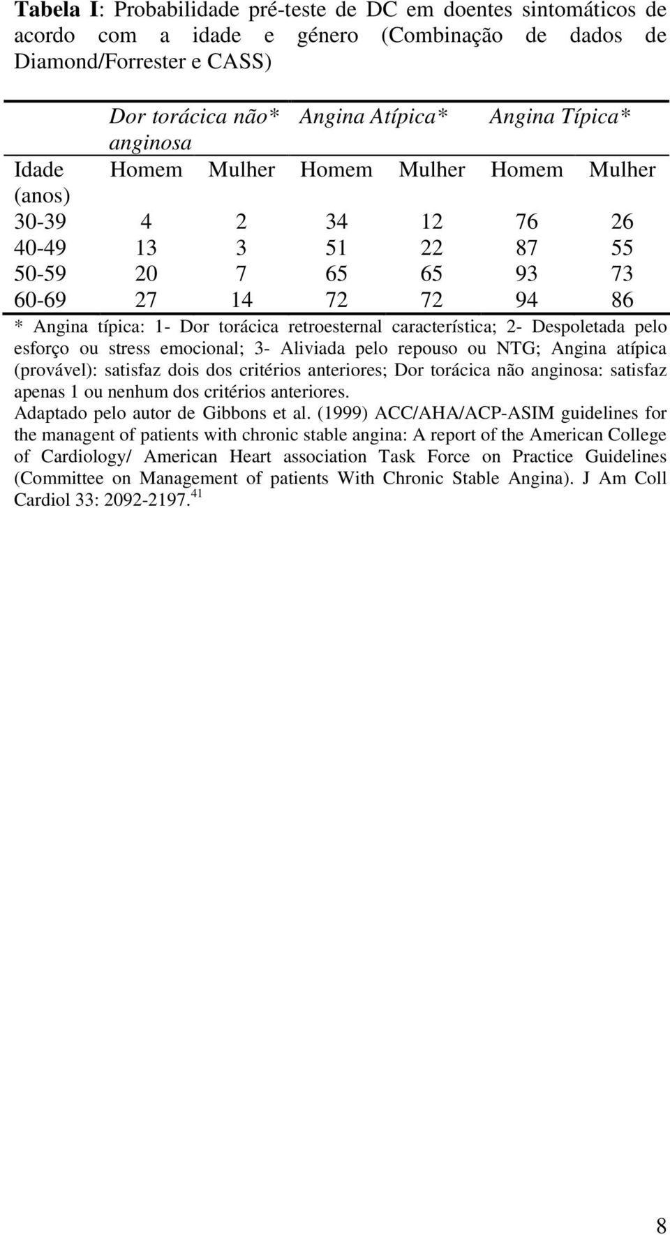 característica; 2- Despoletada pelo esforço ou stress emocional; 3- Aliviada pelo repouso ou NTG; Angina atípica (provável): satisfaz dois dos critérios anteriores; Dor torácica não anginosa: