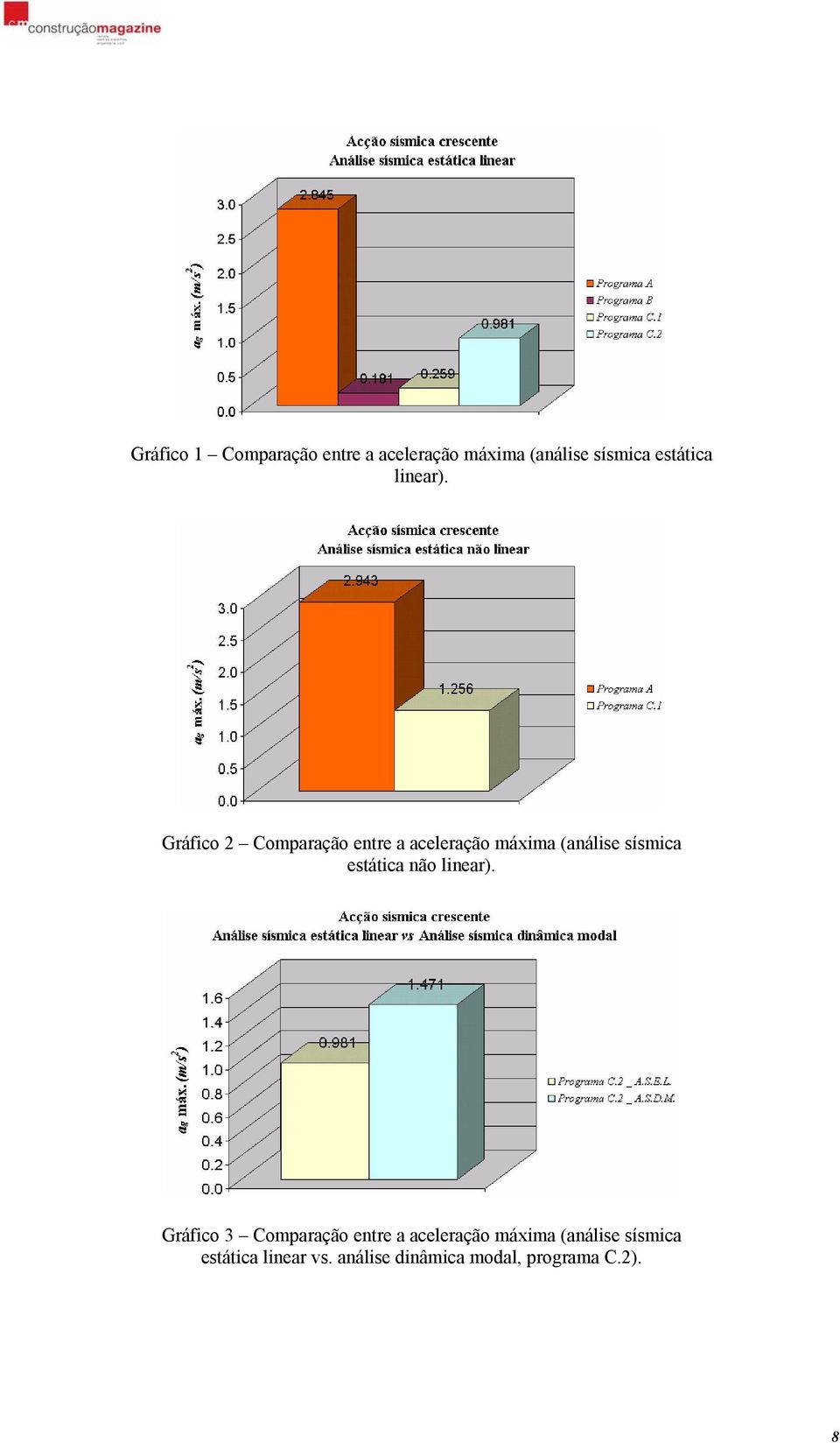 Gráfico 2 Comparação entre a aceleração máxima (análise sísmica estática
