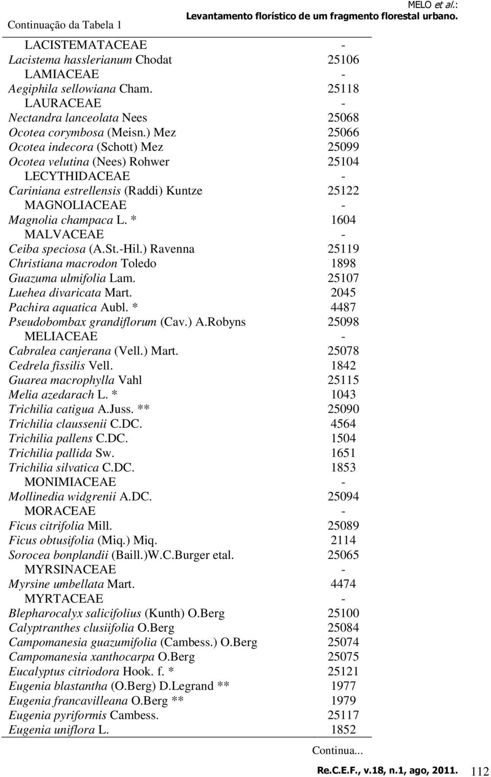 ) Mez 25066 Ocotea indecora (Schott) Mez 25099 Ocotea velutina (Nees) Rohwer 25104 LECYTHIDACEAE - Cariniana estrellensis (Raddi) Kuntze 25122 MAGNOLIACEAE - Magnolia champaca L.