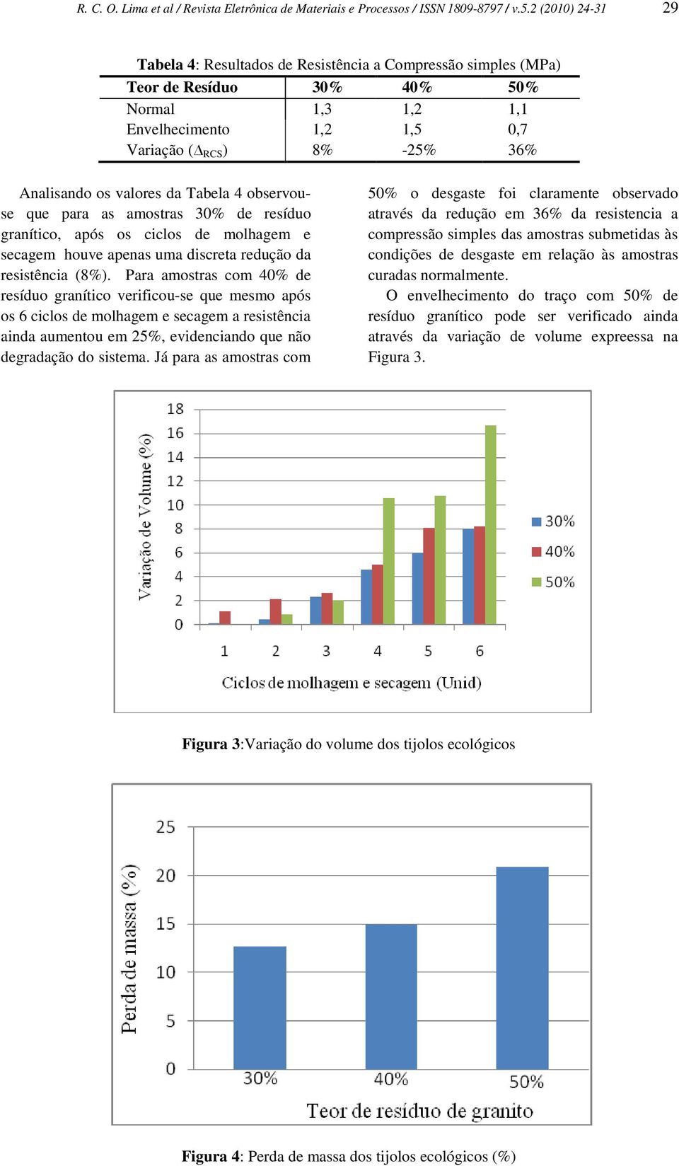 valores da Tabela 4 observouse que para as amostras 30% de resíduo granítico, após os ciclos de molhagem e secagem houve apenas uma discreta redução da resistência (8%).