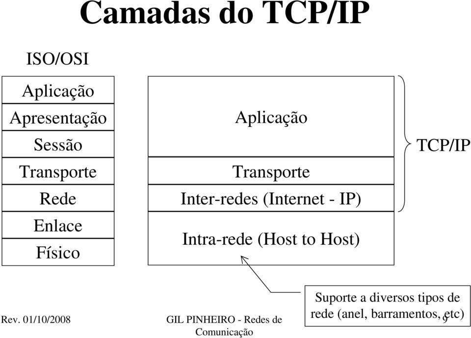 Inter-redes (Internet - IP) Intra-rede (Host to Host)