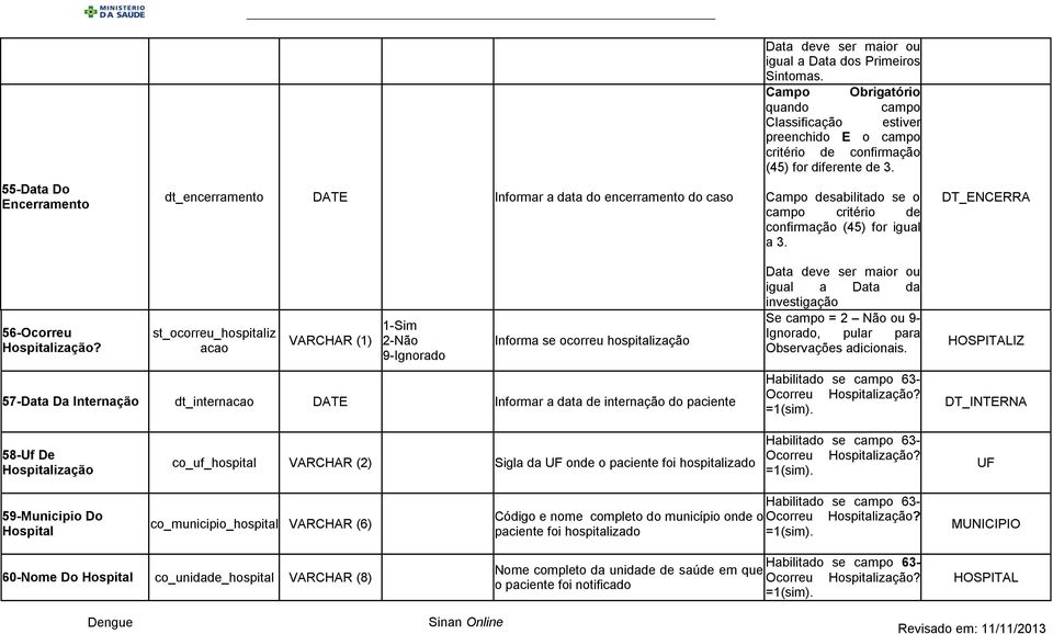 st_ocorreu_hospitaliz acao VARCHAR (1) 1-Sim 2-Não 9-Ignorado Informa se ocorreu hospitalização 57-Data Da Internação dt_internacao DATE Informar a data de internação do paciente Data deve ser maior