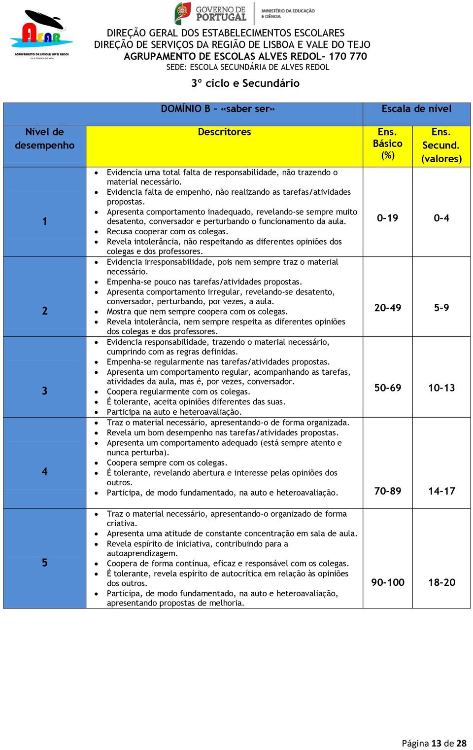 Recusa cooperar com os colegas. Revela intolerância, não respeitando as diferentes opiniões dos colegas e dos professores. Evidencia irresponsabilidade, pois nem sempre traz o material necessário.