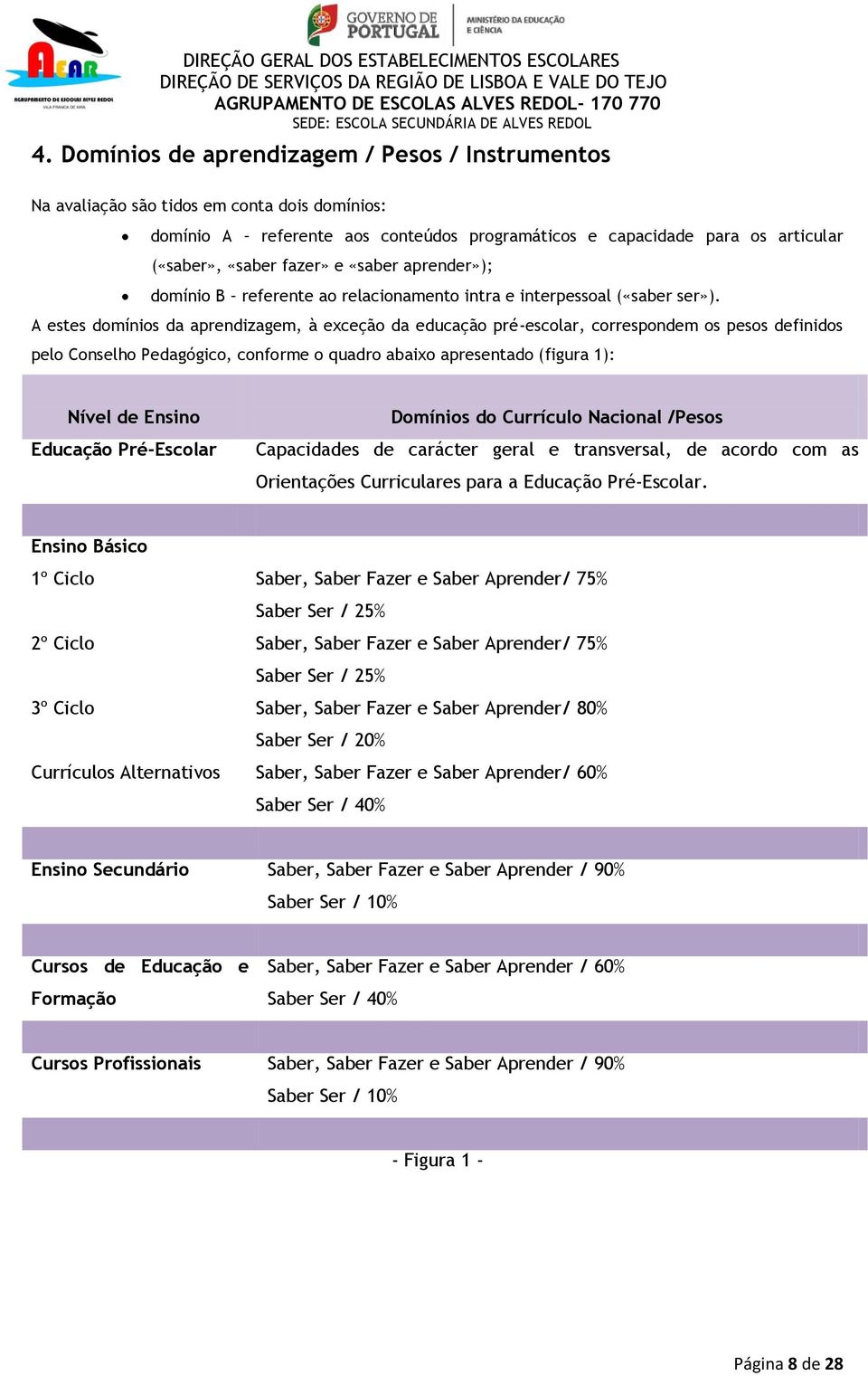 A estes domínios da aprendizagem, à exceção da educação pré-escolar, correspondem os pesos definidos pelo Conselho Pedagógico, conforme o quadro abaixo apresentado (figura 1): Nível de Ensino