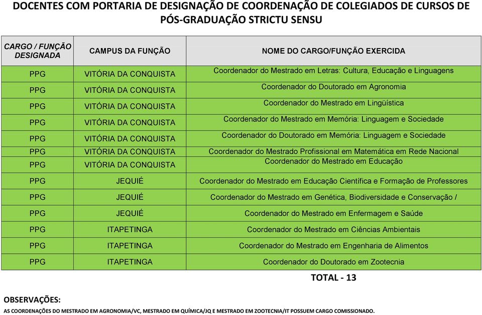 do Doutorado em Memória: Linguagem e Sociedade Coordenador do Mestrado Profissional em Matemática em Rede Nacional Coordenador do Mestrado em Educação Coordenador do Mestrado em Educação Científica e