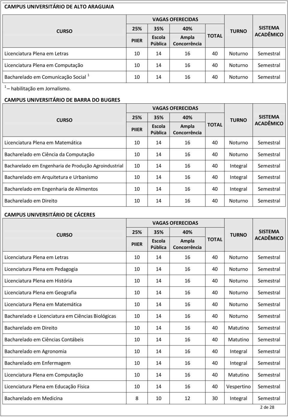 CAMPUS UNIVERSITÁRIO DE BARRA DO BUGRES CURSO VAGAS OFERECIDAS 25% 35% 40% PIIER Escola Pública Ampla Concorrência TOTAL TURNO SISTEMA ACADÊMICO Licenciatura Plena em Matemática 10 14 16 40 Noturno