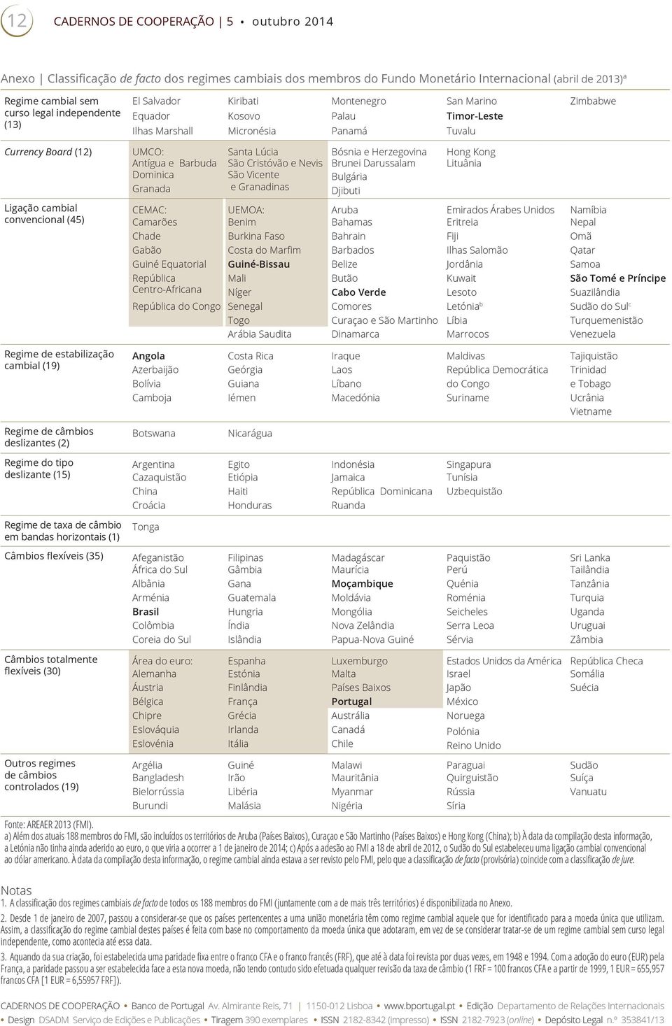 Antígua e Barbuda São Cristóvão e Nevis Brunei Darussalam Lituânia Dominica São Vicente Bulgária Granada e Granadinas Djibuti Ligação cambial convencional (45) CEMAC: UEMOA: Aruba Emirados Árabes