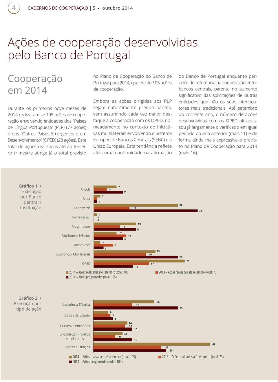 Este total de ações realizadas até ao terceiro trimestre atinge já o total previsto no Plano de Cooperação do Banco de Portugal para 2014, que era de 105 ações de cooperação.