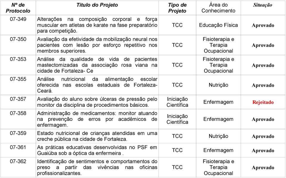 07-353 Análise da qualidade de vida de pacientes mastectomizadas da associação rosa viana na cidade de Fortaleza- Ce 07-355 Análise nutricional da alimentação escolar oferecida nas escolas estaduais