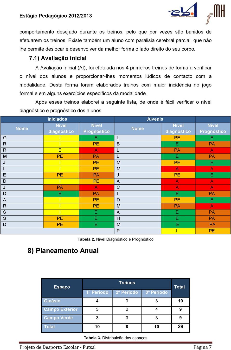 1) Avaliação inicial A Avaliação Inicial (AI), foi efetuada nos 4 primeiros treinos de forma a verificar o nível dos alunos e proporcionar-lhes momentos lúdicos de contacto com a modalidade.