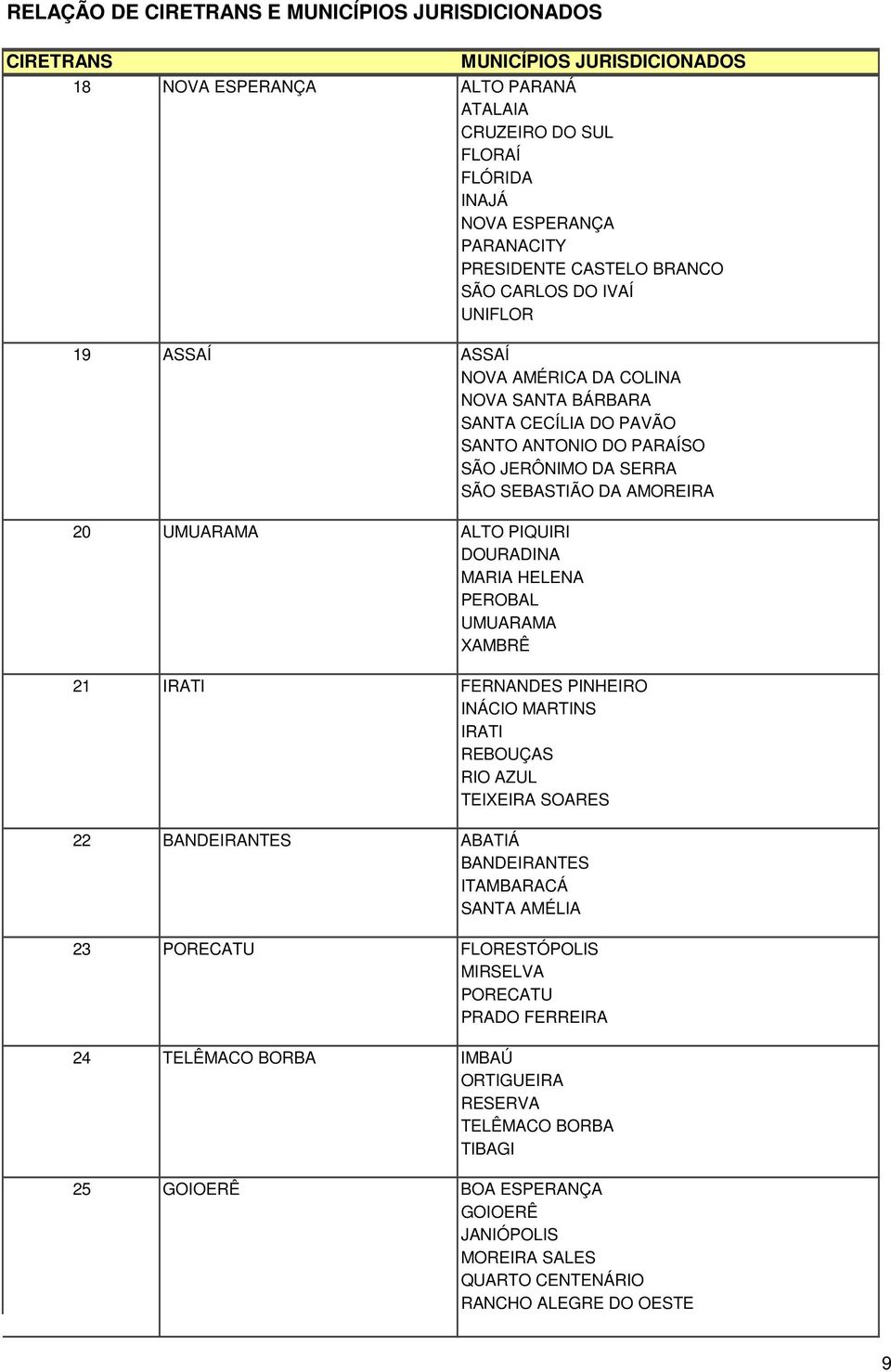 UMUARAMA ALTO PIQUIRI DOURADINA MARIA HELENA PEROBAL UMUARAMA XAMBRÊ 21 IRATI FERNANDES PINHEIRO INÁCIO MARTINS IRATI REBOUÇAS RIO AZUL TEIXEIRA SOARES 22 BANDEIRANTES ABATIÁ BANDEIRANTES ITAMBARACÁ