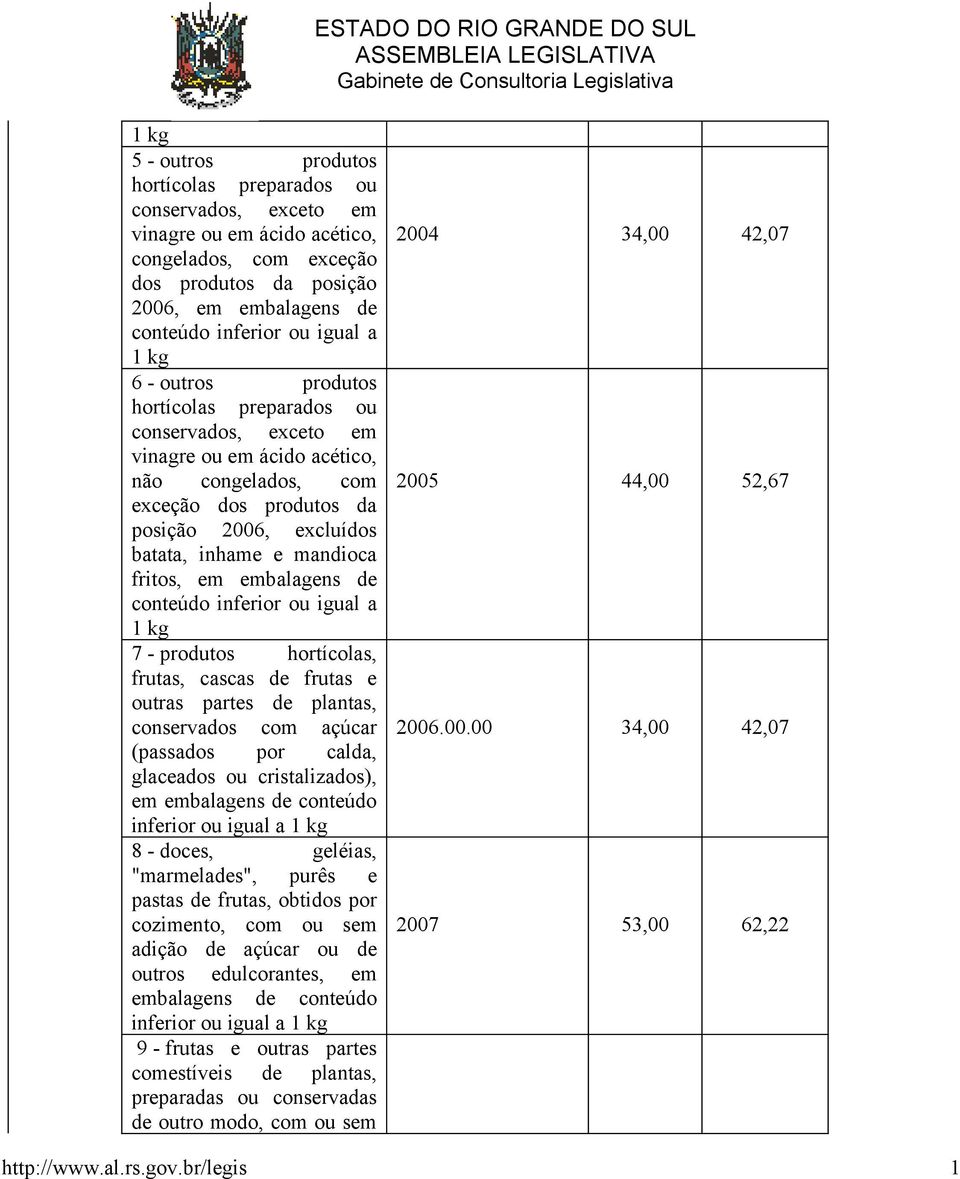 fritos, em embalagens de conteúdo inferior ou igual a 1 kg 7 - produtos hortícolas, frutas, cascas de frutas e outras partes de plantas, conservados com açúcar (passados por calda, glaceados ou