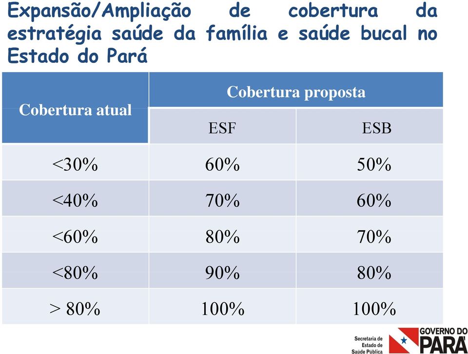 Cobertura atual ESF Cobertura proposta ESB <30% 60%