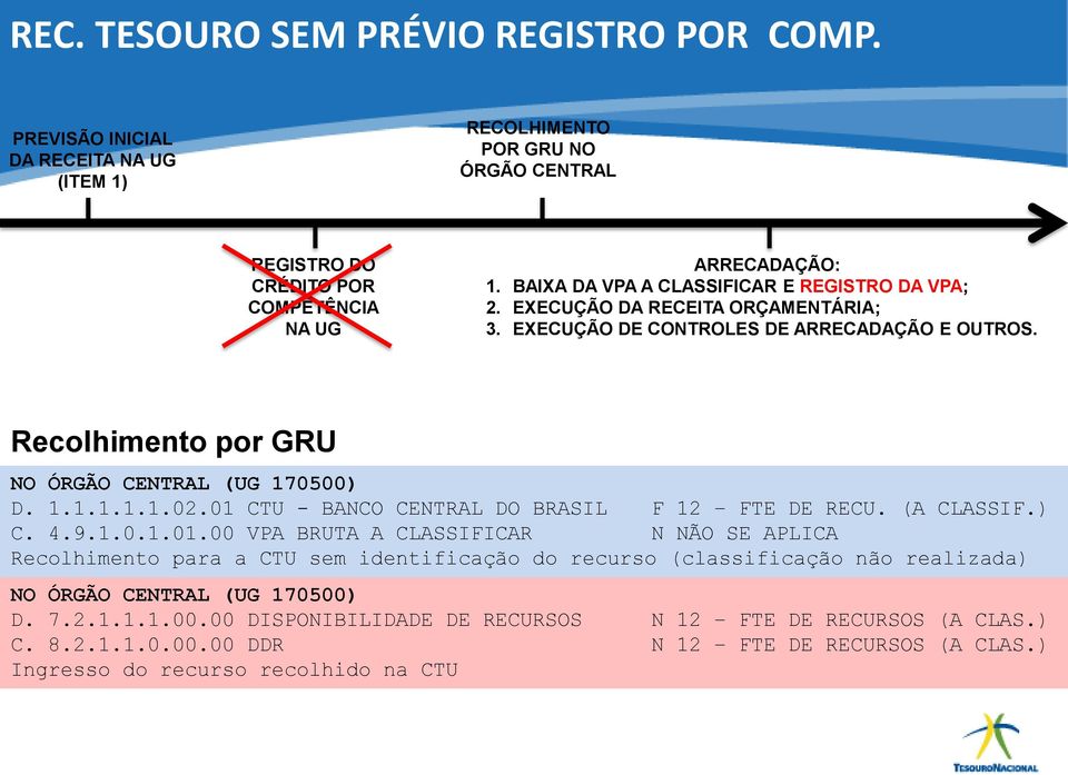 01 CTU - BANCO CENTRAL DO BRASIL F 12 FTE DE RECU. (A CLASSIF.) C. 4.9.1.0.1.01.00 VPA BRUTA A CLASSIFICAR N NÃO SE APLICA Recolhimento para a CTU sem identificação do recurso (classificação não realizada) D.