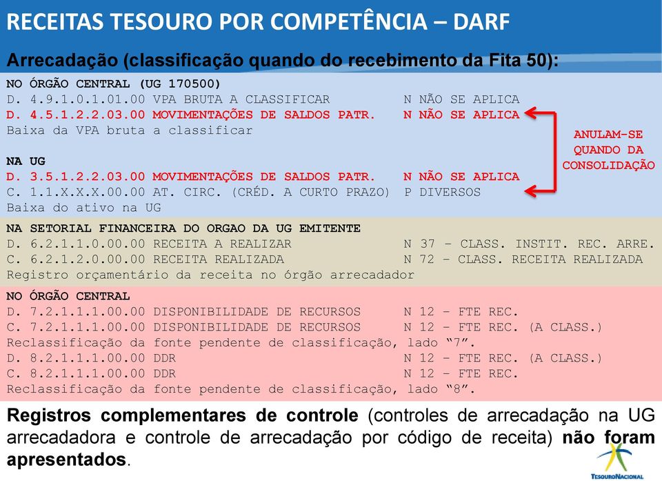 A CURTO PRAZO) P DIVERSOS Baixa do ativo na UG NO ÓRGÃO CENTRAL D. 7.2.1.1.1.00.00 DISPONIBILIDADE DE RECURSOS N 12 FTE REC. C. 7.2.1.1.1.00.00 DISPONIBILIDADE DE RECURSOS N 12 FTE REC. (A CLASS.