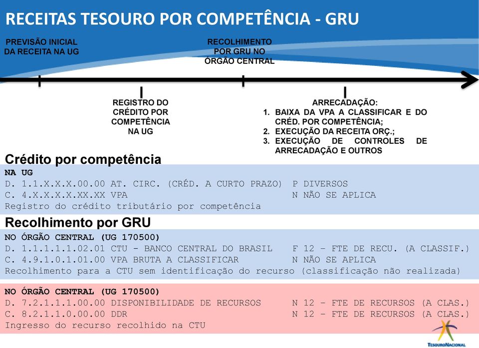 X.X.X.X.XX.XX VPA N NÃO SE APLICA Registro do crédito tributário por competência Recolhimento por GRU D. 1.1.1.1.1.02.01 