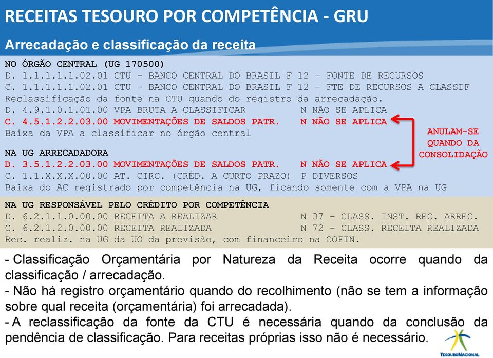 01 CTU - BANCO CENTRAL DO BRASIL F 12 FTE DE RECURSOS A CLASSIF Reclassificação da fonte na CTU quando do registro da arrecadação. D. 4.9.1.0.1.01.00 VPA BRUTA A CLASSIFICAR N NÃO SE APLICA C. 4.5.1.2.2.03.