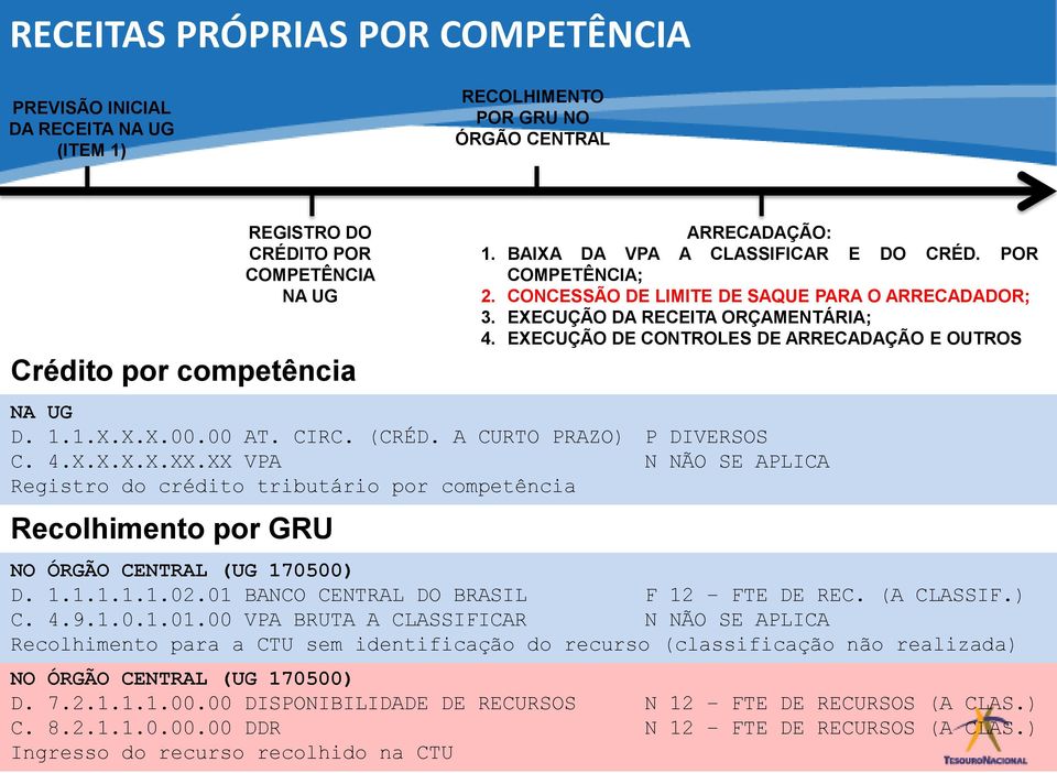 POR COMPETÊNCIA; 2. CONCESSÃO DE LIMITE DE SAQUE PARA O ARRECADADOR; 3. EXECUÇÃO DA RECEITA ORÇAMENTÁRIA; 4. EXECUÇÃO DE CONTROLES DE ARRECADAÇÃO E OUTROS D. 1.1.1.1.1.02.