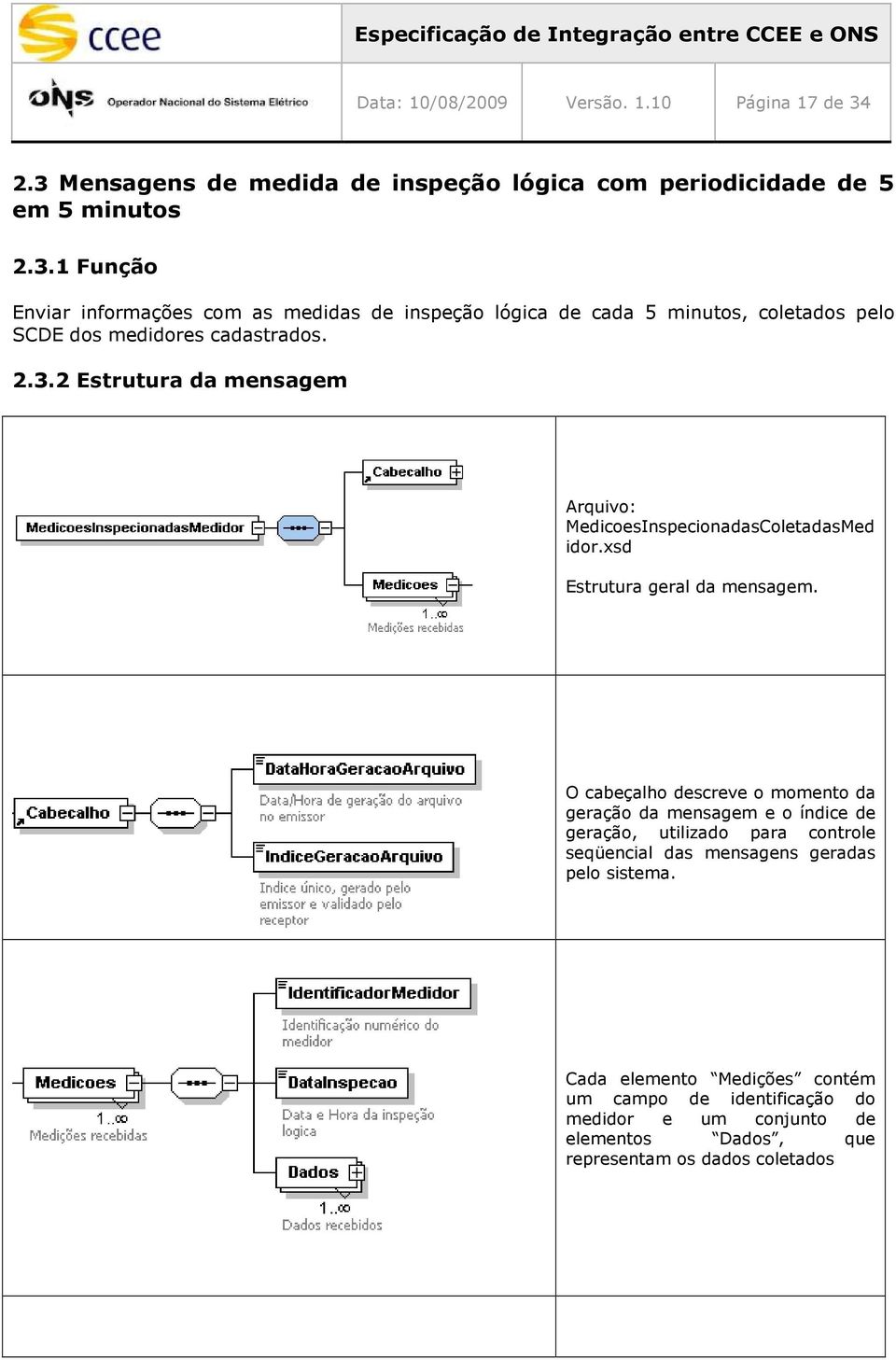 2.3.2 Estrutura da mensagem Arquivo: MedicoesInspecionadasColetadasMed idor.xsd Estrutura geral da mensagem.
